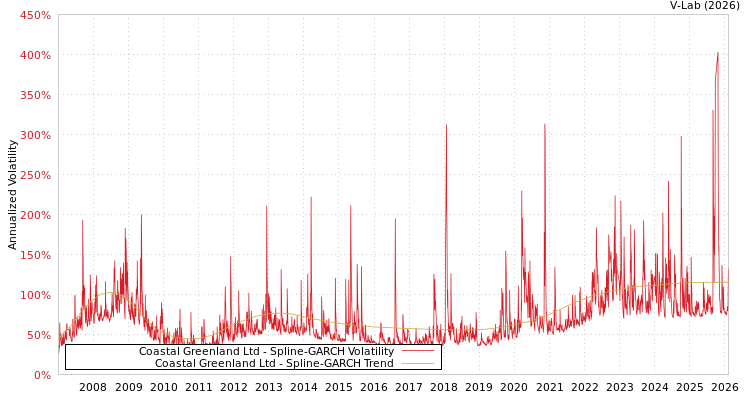 graph of Coastal Greenland Ltd SGARCH