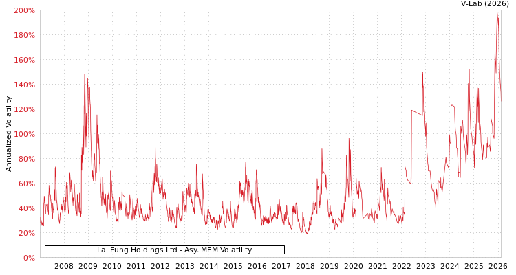 graph of Lai Fung Holdings Ltd AMEM