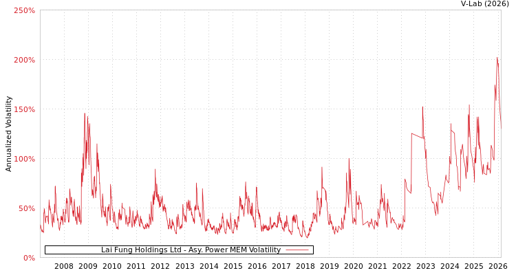 graph of Lai Fung Holdings Ltd APMEM