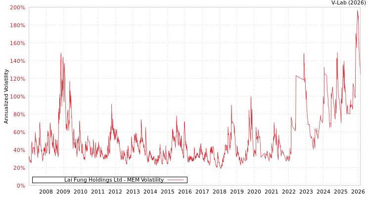 graph of Lai Fung Holdings Ltd MEM