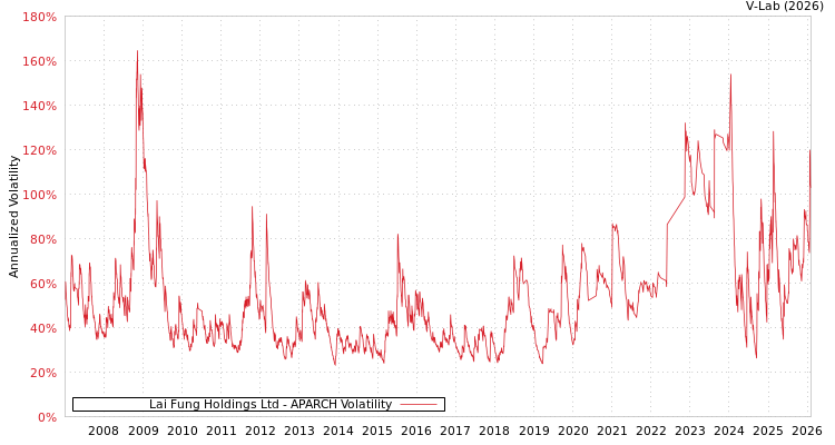 graph of Lai Fung Holdings Ltd APARCH
