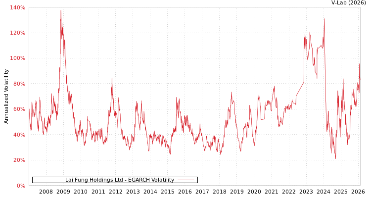 graph of Lai Fung Holdings Ltd EGARCH