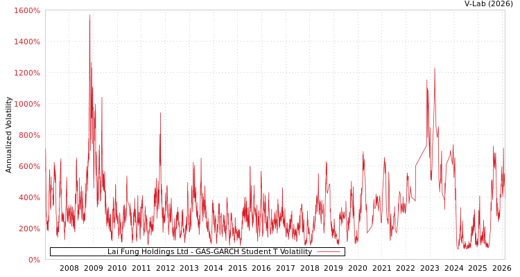 graph of Lai Fung Holdings Ltd GAS-GARCH-T