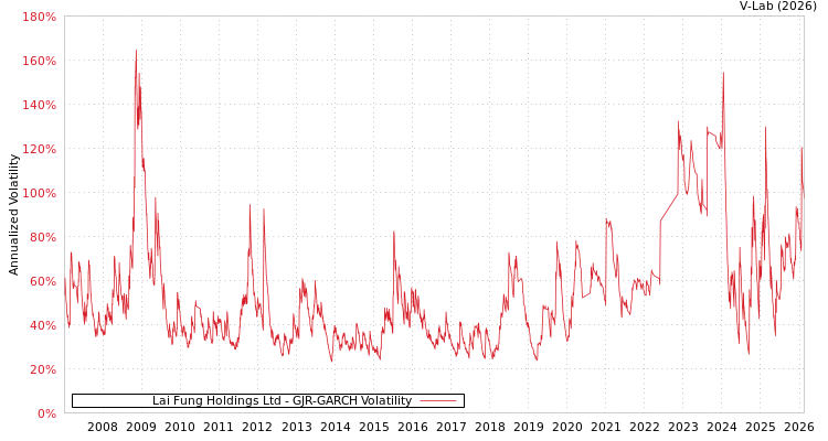 graph of Lai Fung Holdings Ltd GJR-GARCH