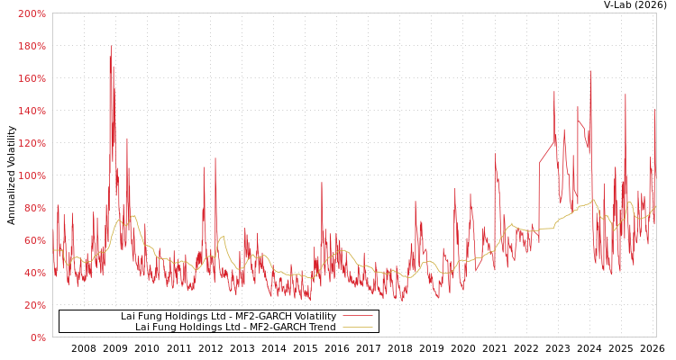 graph of Lai Fung Holdings Ltd MF2-GARCH