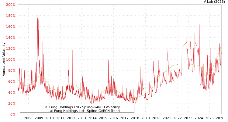 graph of Lai Fung Holdings Ltd SGARCH