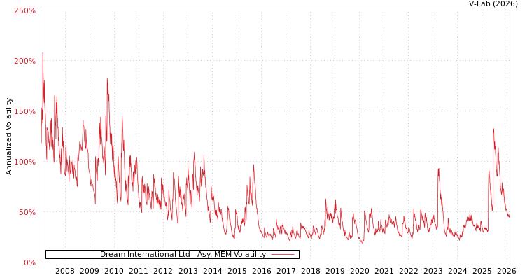 graph of Dream International Ltd AMEM