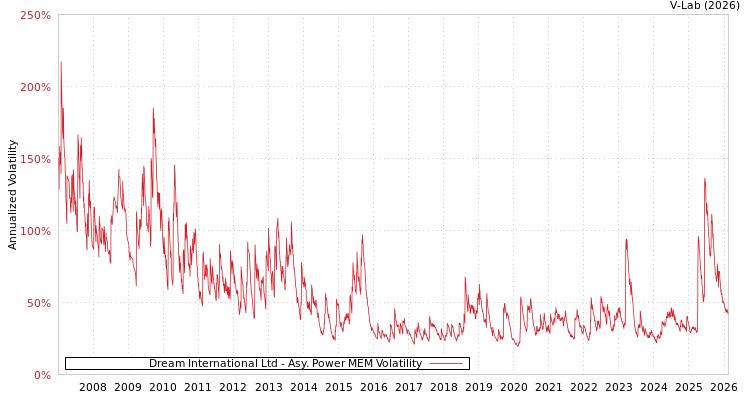 graph of Dream International Ltd APMEM