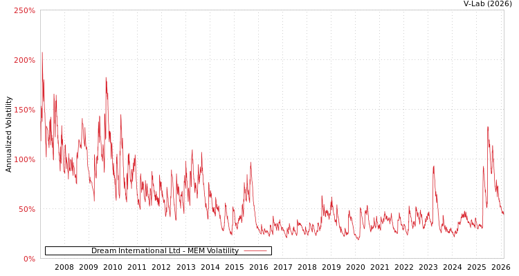 graph of Dream International Ltd MEM