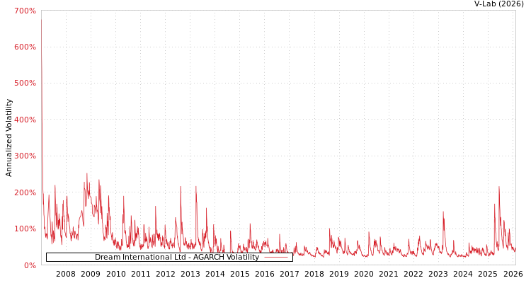graph of Dream International Ltd AGARCH