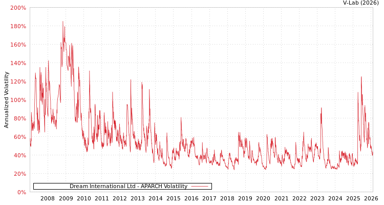 graph of Dream International Ltd APARCH