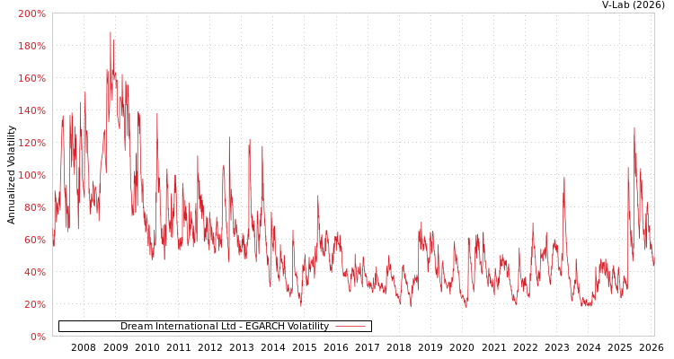 graph of Dream International Ltd EGARCH