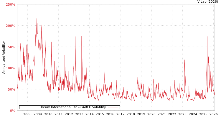 graph of Dream International Ltd GARCH