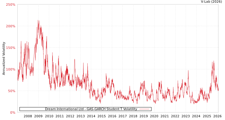 graph of Dream International Ltd GAS-GARCH-T