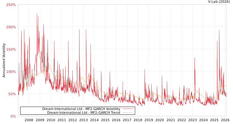 graph of Dream International Ltd MF2-GARCH