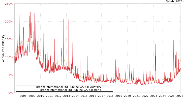 graph of Dream International Ltd SGARCH