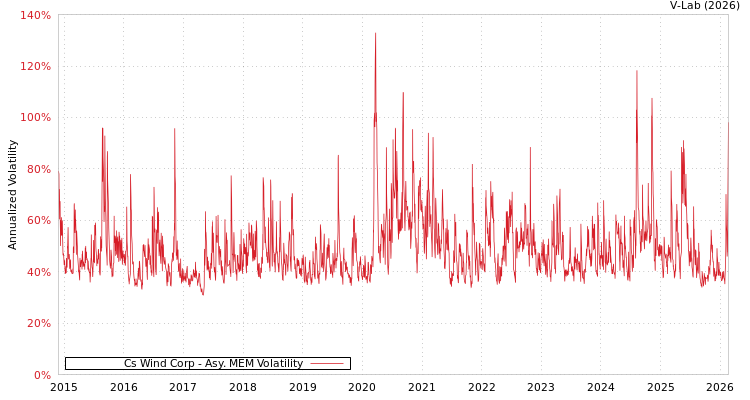 graph of Cs Wind Corp AMEM