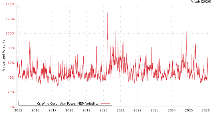 graph of Cs Wind Corp APMEM