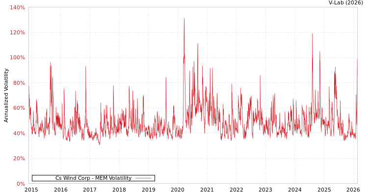 graph of Cs Wind Corp MEM