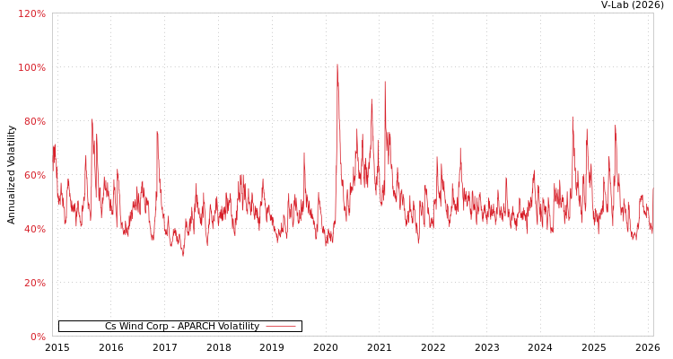graph of Cs Wind Corp APARCH