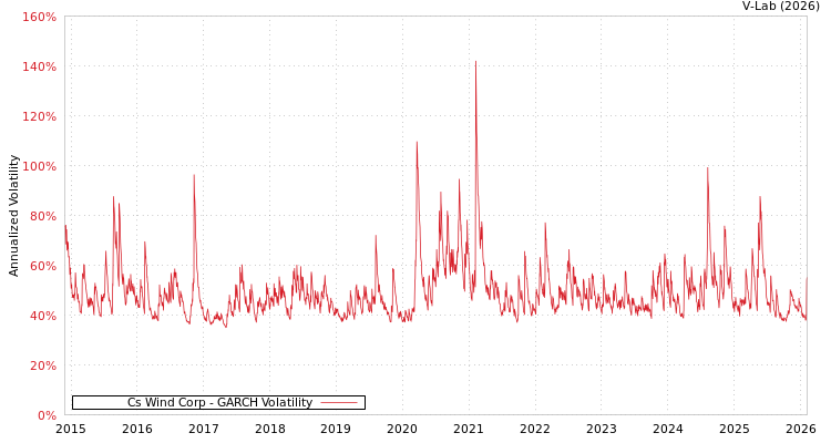 graph of Cs Wind Corp GARCH
