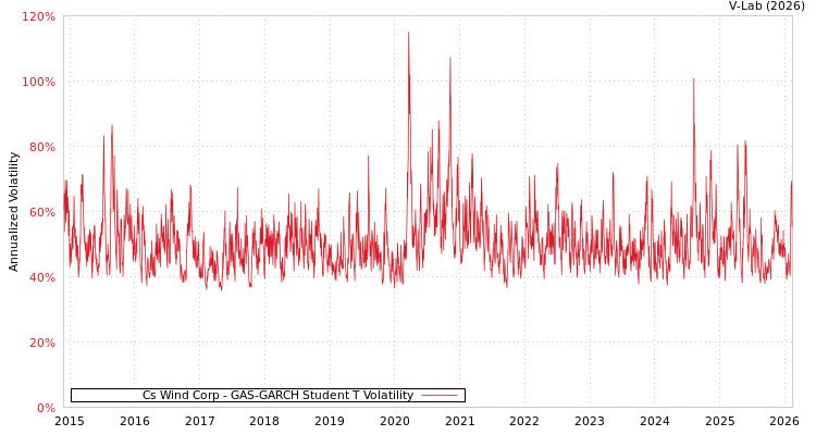 graph of Cs Wind Corp GAS-GARCH-T