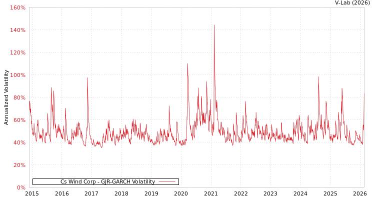 graph of Cs Wind Corp GJR-GARCH