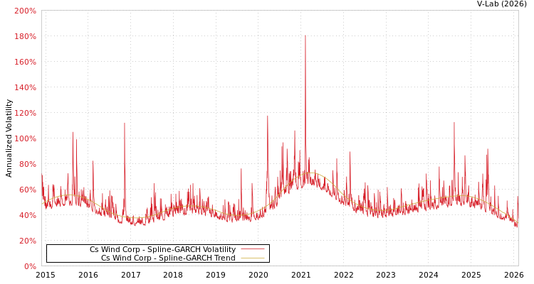 graph of Cs Wind Corp SGARCH