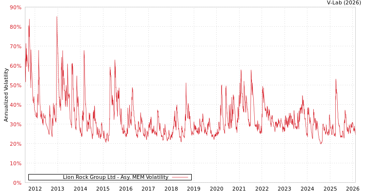 graph of Lion Rock Group Ltd AMEM