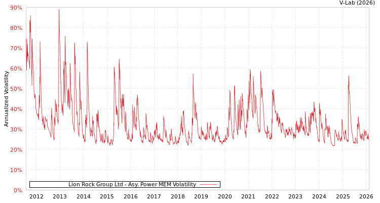 graph of Lion Rock Group Ltd APMEM