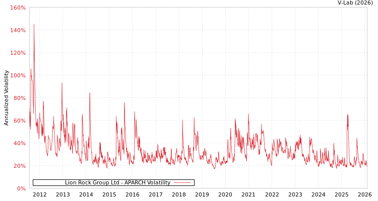 graph of Lion Rock Group Ltd APARCH