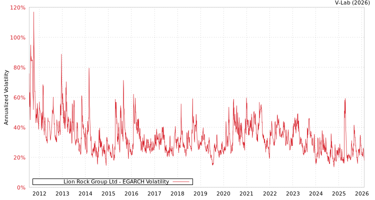 graph of Lion Rock Group Ltd EGARCH