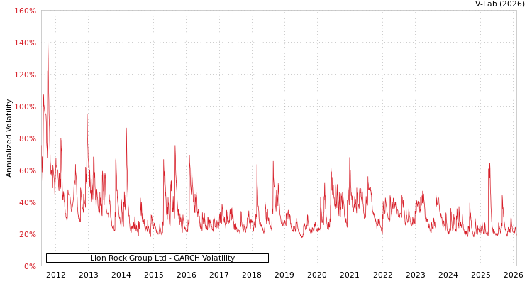 graph of Lion Rock Group Ltd GARCH