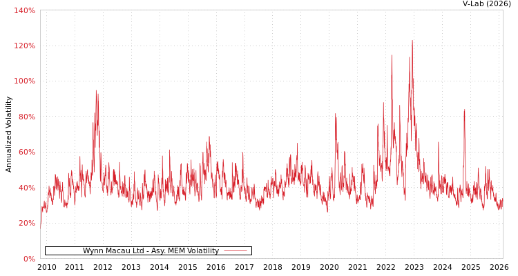 graph of Wynn Macau Ltd AMEM