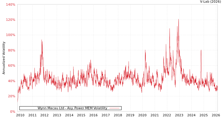 graph of Wynn Macau Ltd APMEM