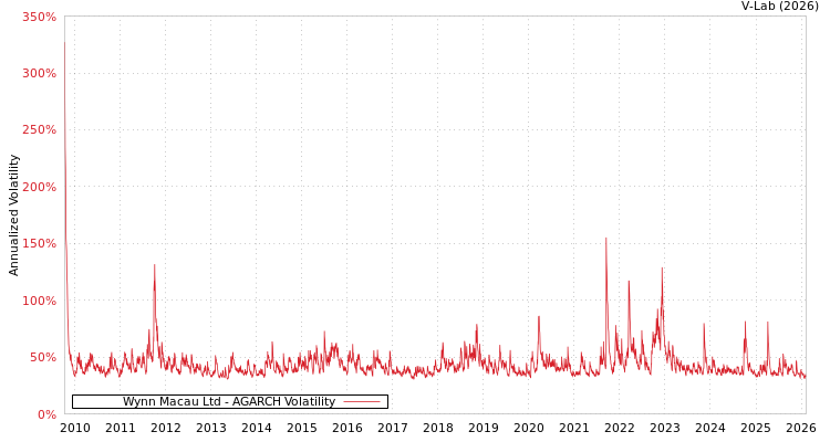 graph of Wynn Macau Ltd AGARCH