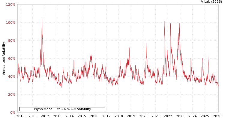 graph of Wynn Macau Ltd APARCH