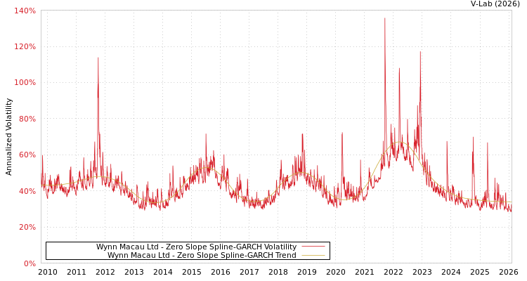 graph of Wynn Macau Ltd S0GARCH