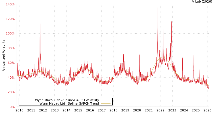graph of Wynn Macau Ltd SGARCH