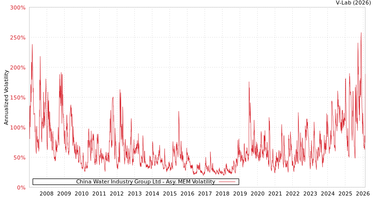 graph of China Water Industry Group Ltd AMEM