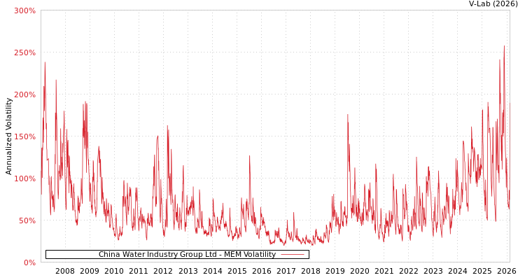 graph of China Water Industry Group Ltd MEM