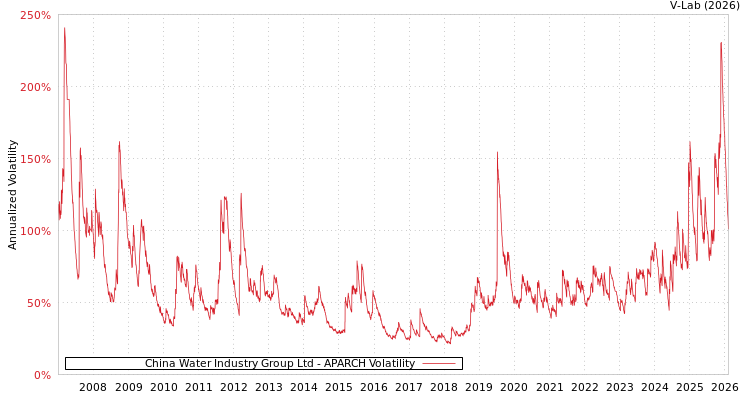 graph of China Water Industry Group Ltd APARCH