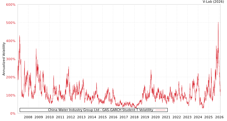 graph of China Water Industry Group Ltd GAS-GARCH-T