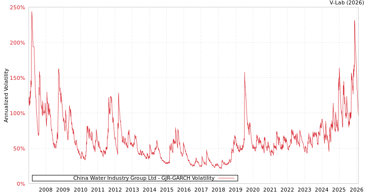 graph of China Water Industry Group Ltd GJR-GARCH
