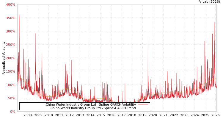 graph of China Water Industry Group Ltd SGARCH