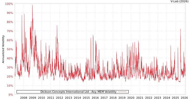 graph of Dickson Concepts International Ltd AMEM