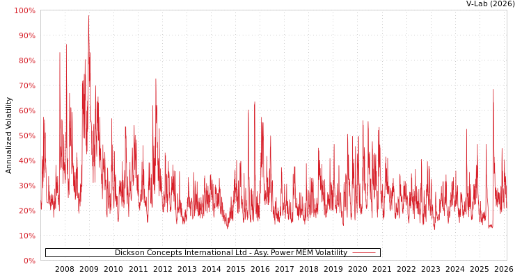 graph of Dickson Concepts International Ltd APMEM