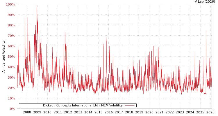 graph of Dickson Concepts International Ltd MEM