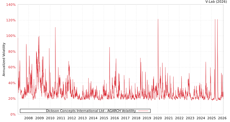 graph of Dickson Concepts International Ltd AGARCH