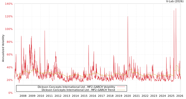 graph of Dickson Concepts International Ltd MF2-GARCH